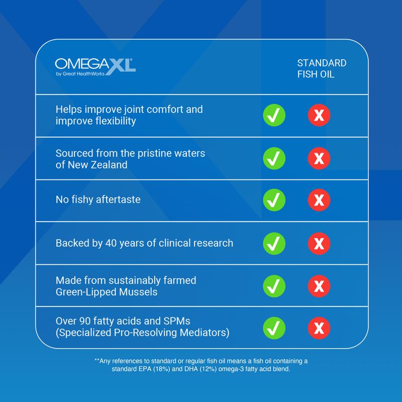 OmegaXL Joint & Muscle Support